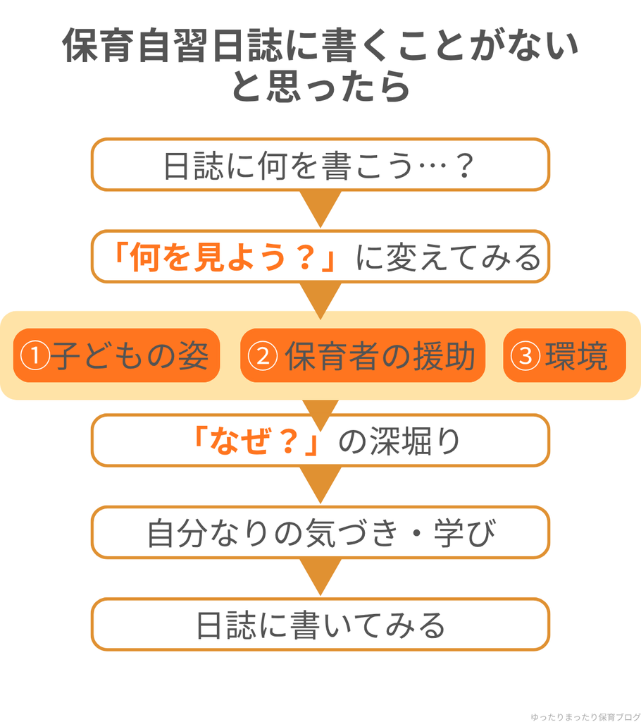保育実習日誌に書く内容を、子どもの姿・保育者の援助・環境の3つの視点から見つけ、気づきや学びにつなげる流れ